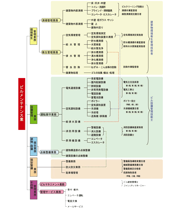 図：ビルメンテナンス業の業務体系と主な資格